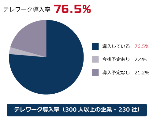 テレワーク導入率